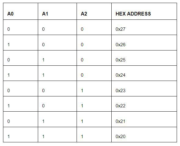 A table displaying i2c addresses