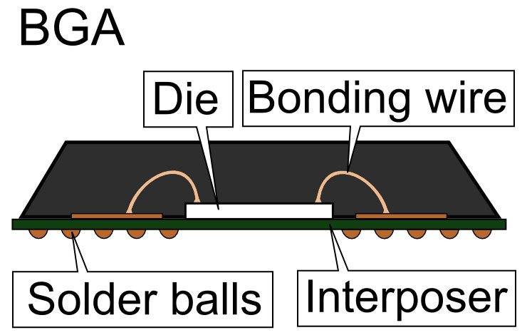 A wire-bond ball grid array (note the bonding wire)