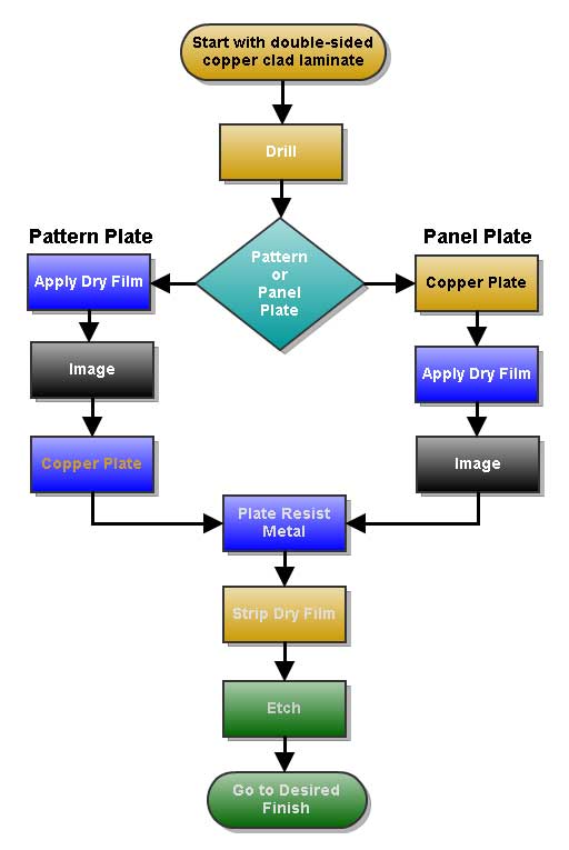 Double-side PCB process flow chart