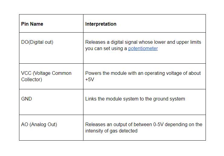 MQ-4 Gas Sensor module pinout