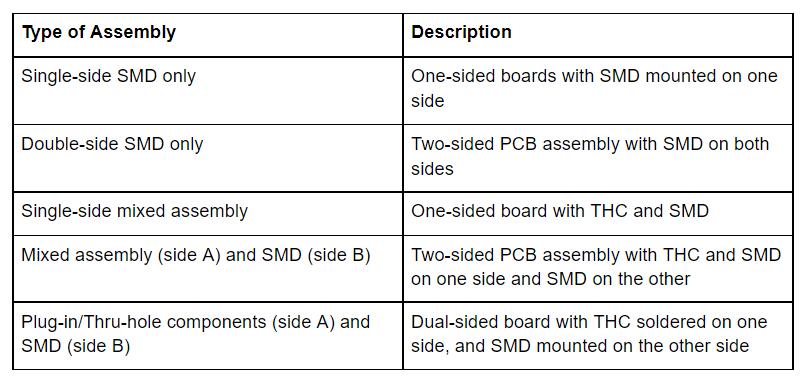 Assembly Types of PCBA