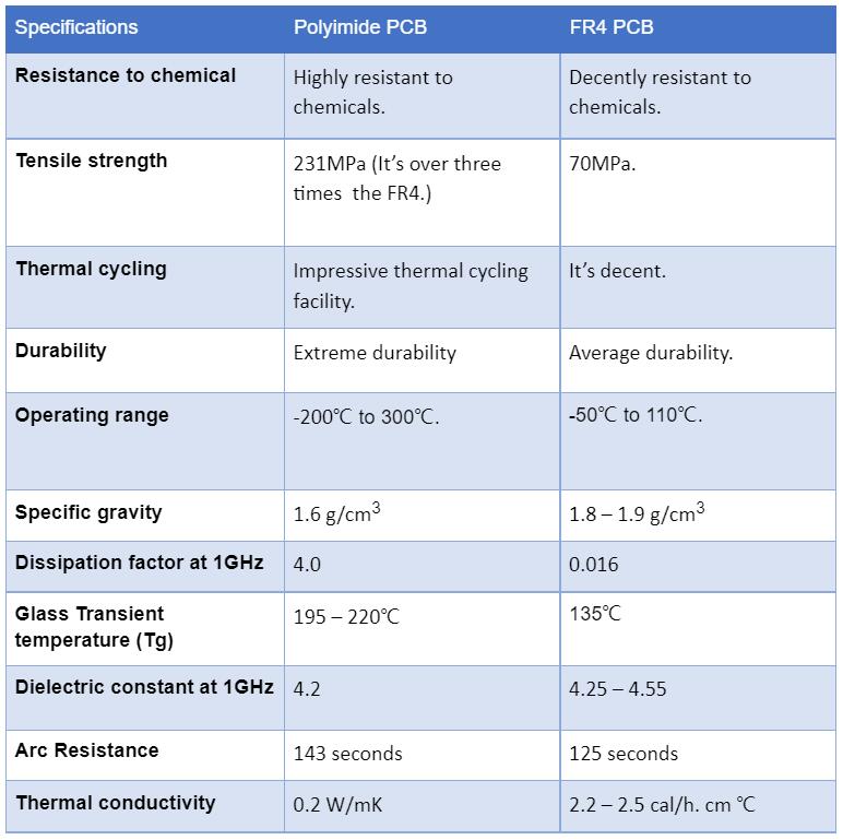 That said, the table below will give you a better understanding of the difference between the FR4 and polyimide based on their properties and specifications: