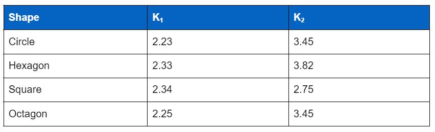 The K1 and K2 coefficients depend on the coil's layout or shape. Here is a summary of different layouts: