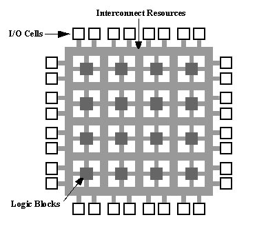FPGA architecture