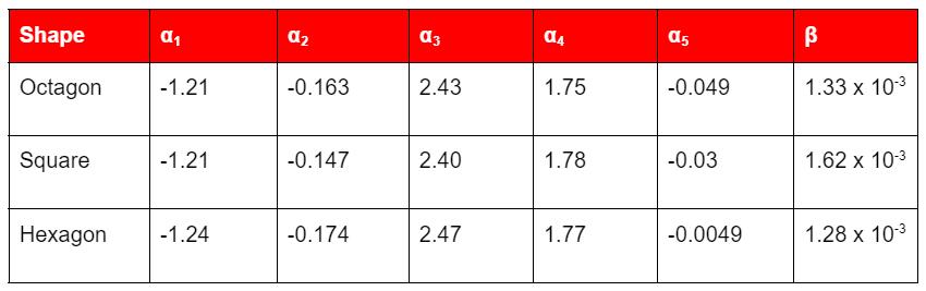 The K1 and K2 coefficients depend on the coil's layout or shape. Here is a summary of different layouts: