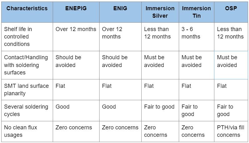 Considerations of Using ENEPIG Over ENIG