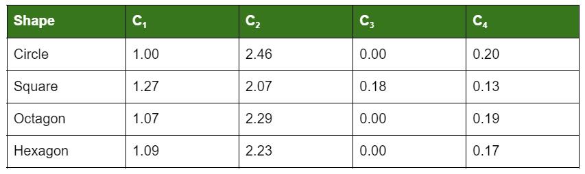 The K1 and K2 coefficients depend on the coil's layout or shape. Here is a summary of different layouts: