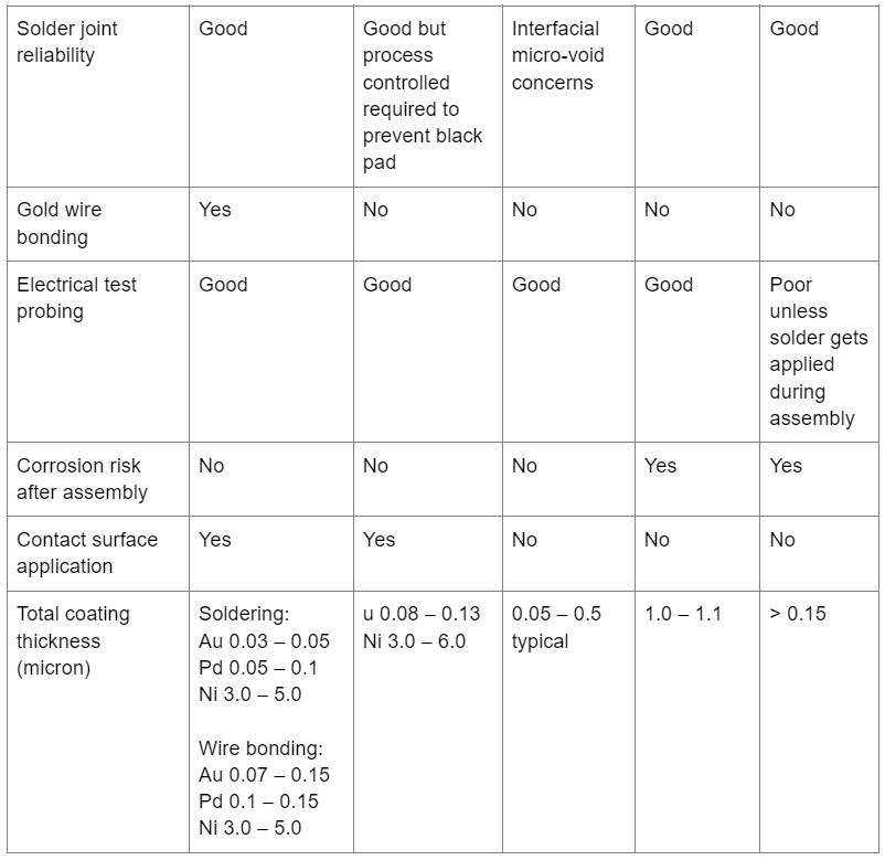 Considerations of Using ENEPIG Over ENIG