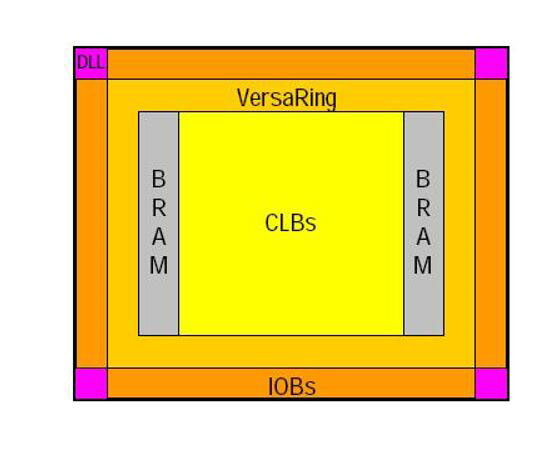 Architecture of FPGAs