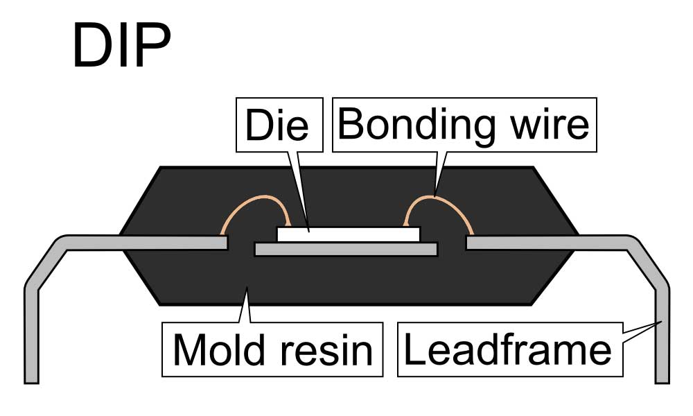 Wire bonding illustrated in a DIP package