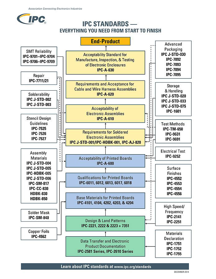 IPC Standards Tree