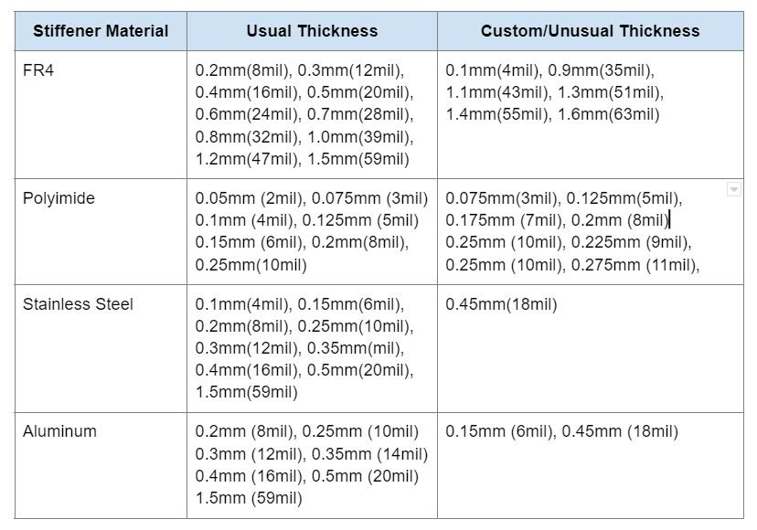 Each stiffener material has various thickness choices, as shown below.