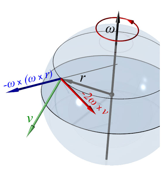 The Coriolis force