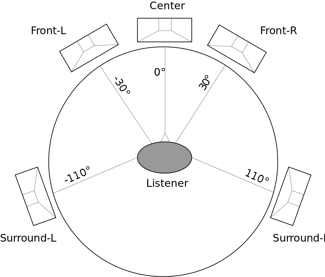 A 5.1 surround system layout