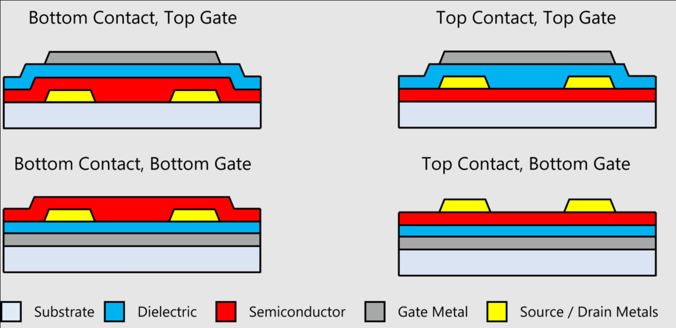 Thin Film Transistor architecture
