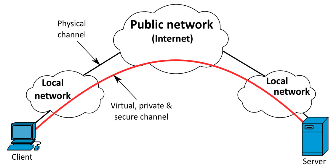 A VPN overview