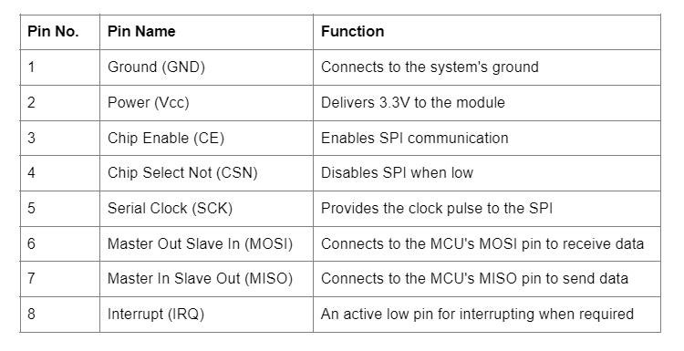 nRF24L01 Transceiver Module Pinout