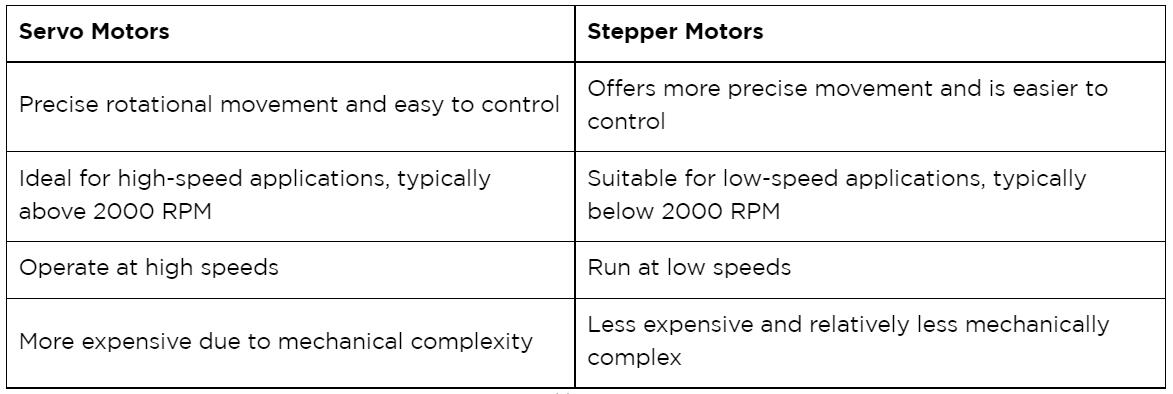 If unsure about which motor to use for your project, here is a detailed comparison between standard DC motors and stepper motors.