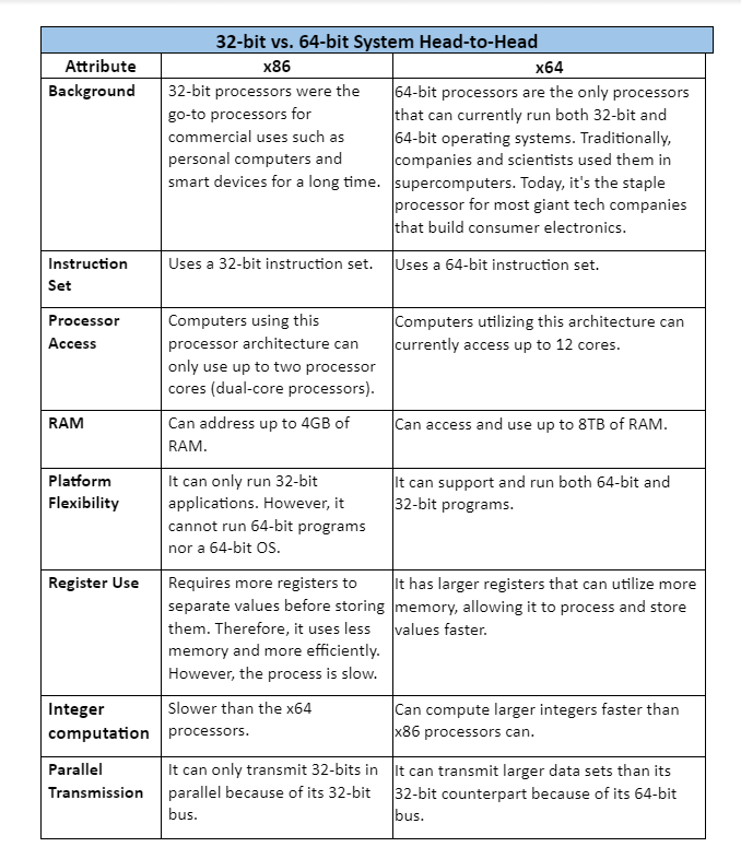 32-bit vs. 64-bit System Head-to-Head