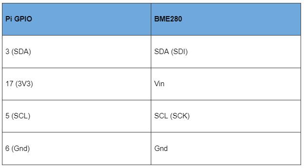 CSB and SDO