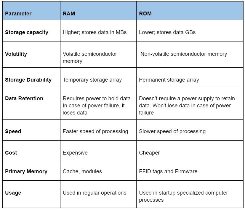 Primary Memory: ROM vs. RAM Comparison Chart