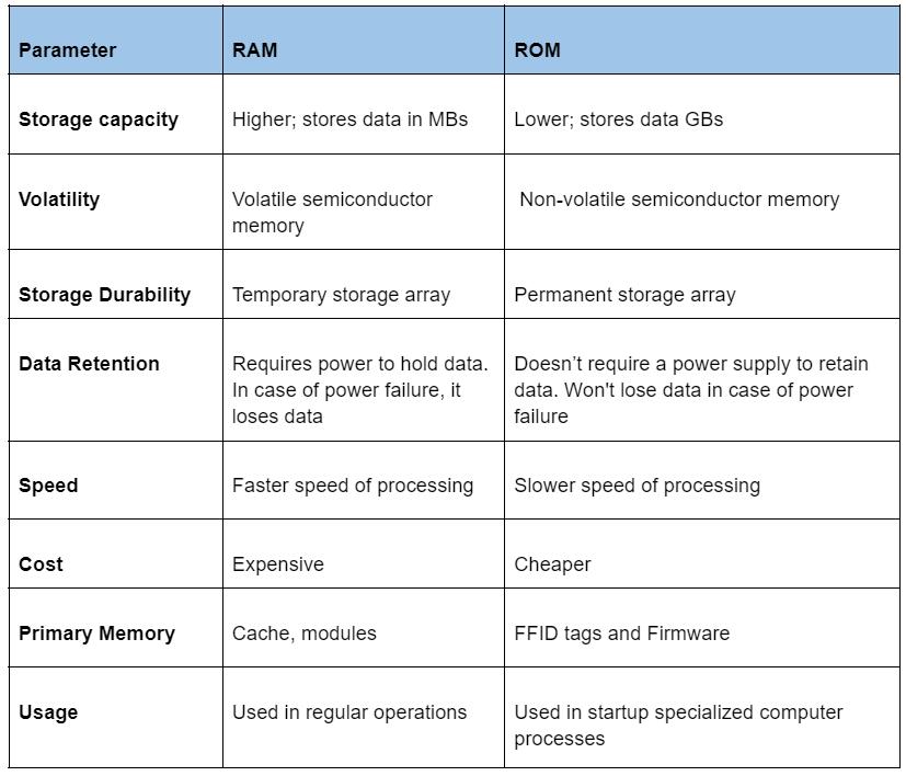 Difference Between RAM and ROM (with Comparison Chart) - Circuit Globe