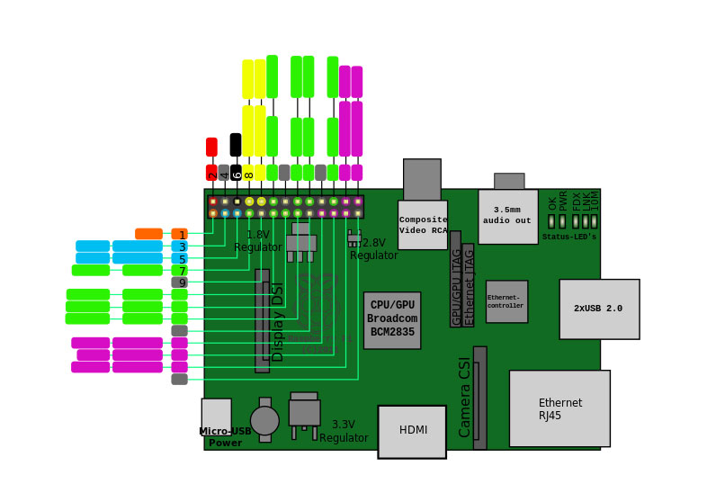 Raspberry Pi overview featuring BCM2835 chip