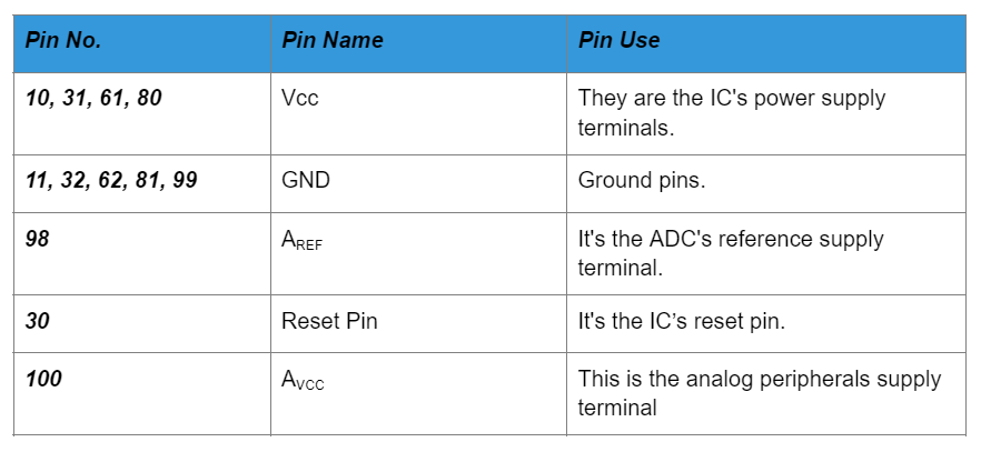 The Atmega 2560 has 100 pins whose functions are as follows: 