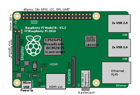 Raspberry Pi B featuring BCM2835