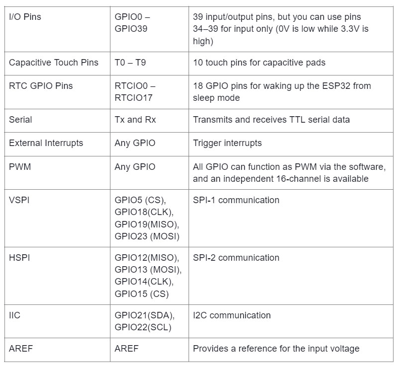 ESP32 Pinouts