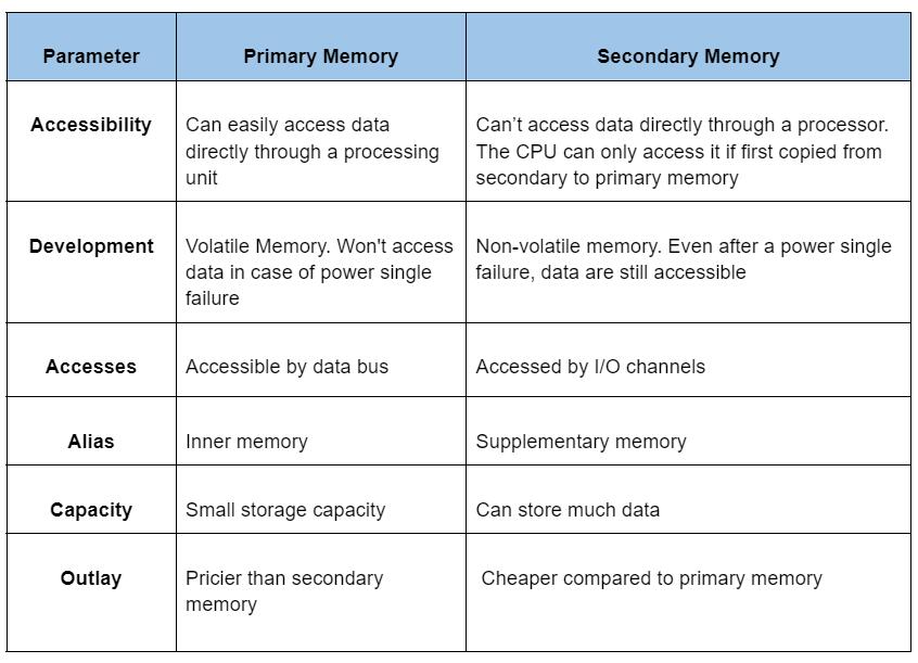 Primary Memory Vs. Secondary Memory