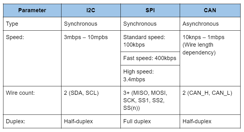  SPI & I2C