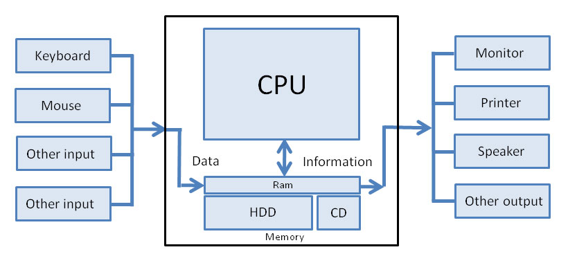 Computer data processing