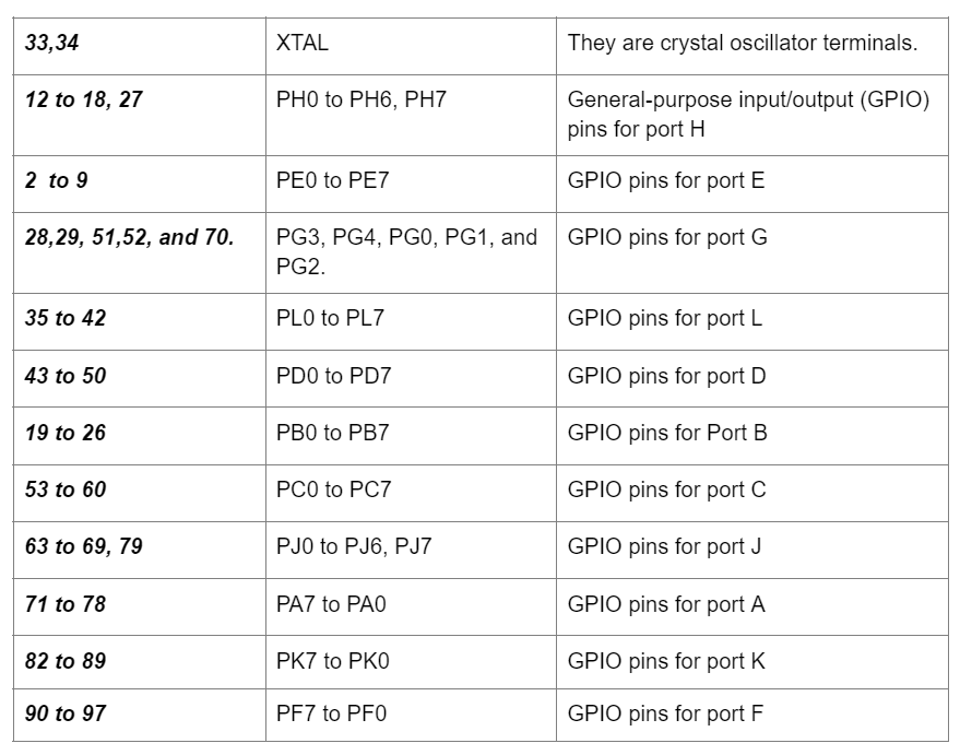 The Atmega 2560 has 100 pins whose functions are as follows: 