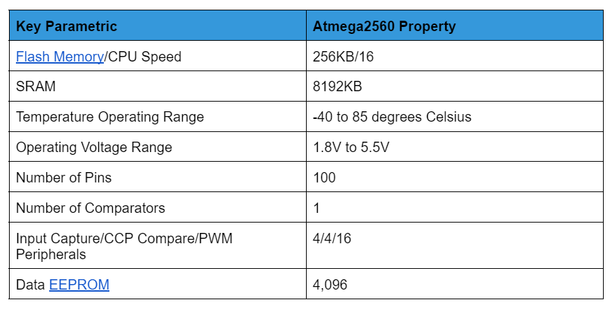 Besides, Atmega microcontrollers feature the following parametrics: 