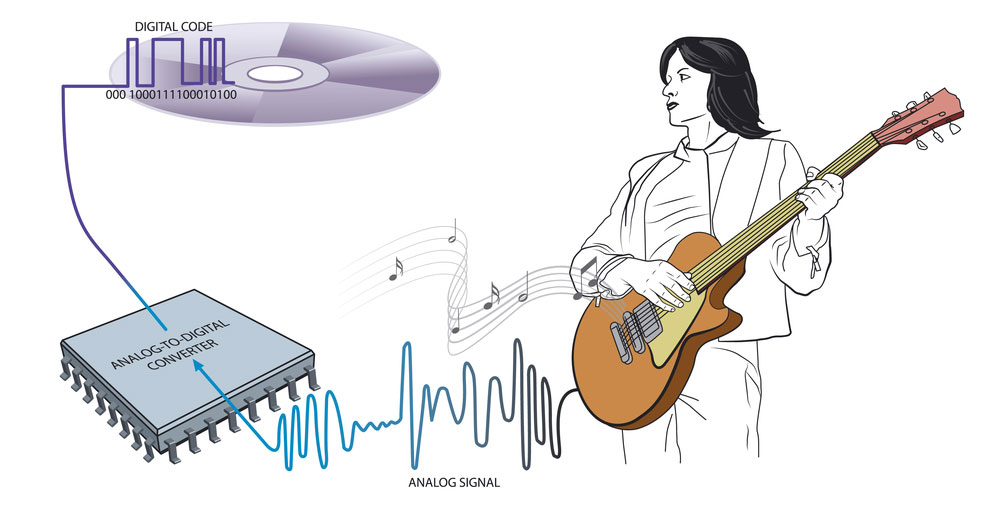 An illustration of an ADC converting analog to digital signals