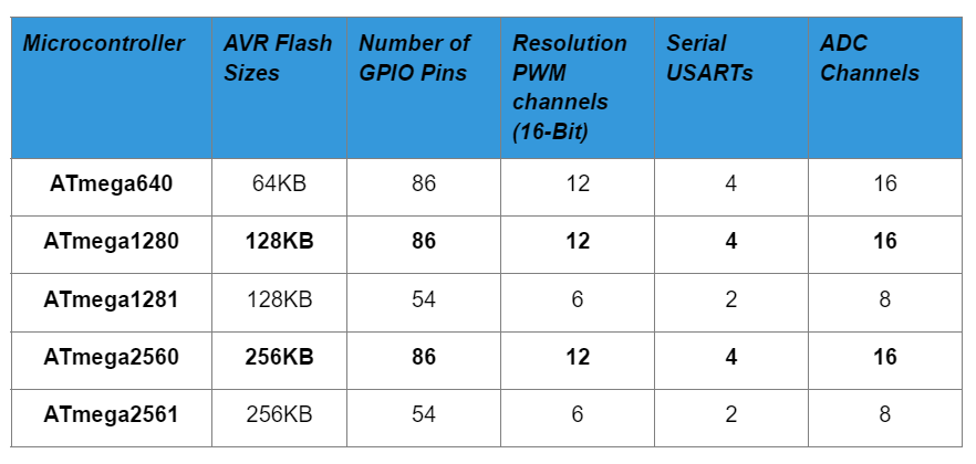 Microcontroller Comparisons