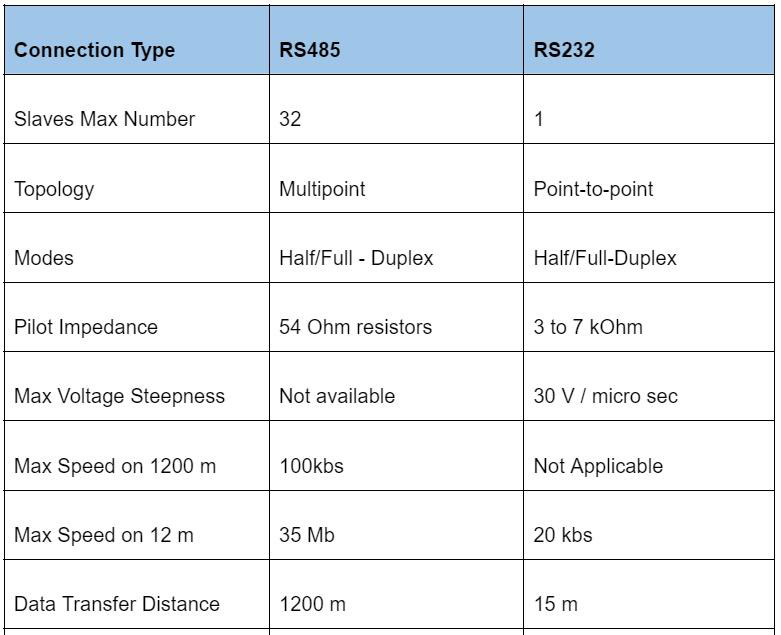 RS485 vs. RS232