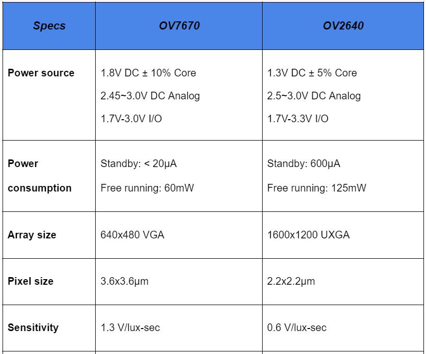 Here’s how the OV7670 compares to the OV2640