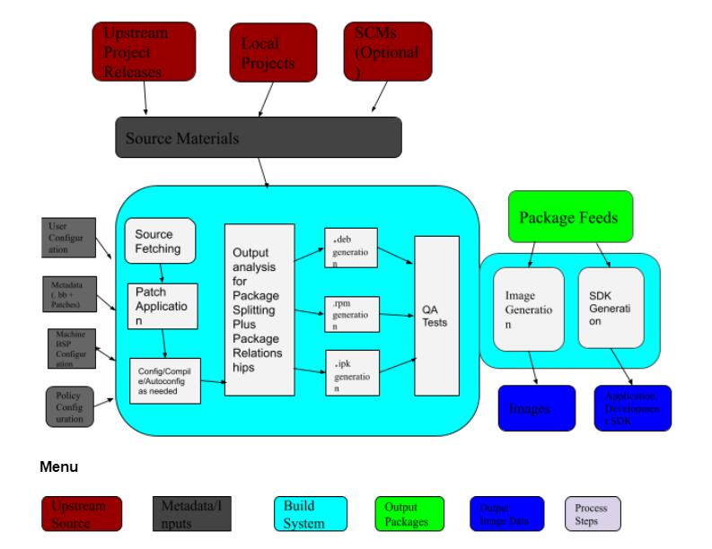 OpenEmbedded Build System Workflow