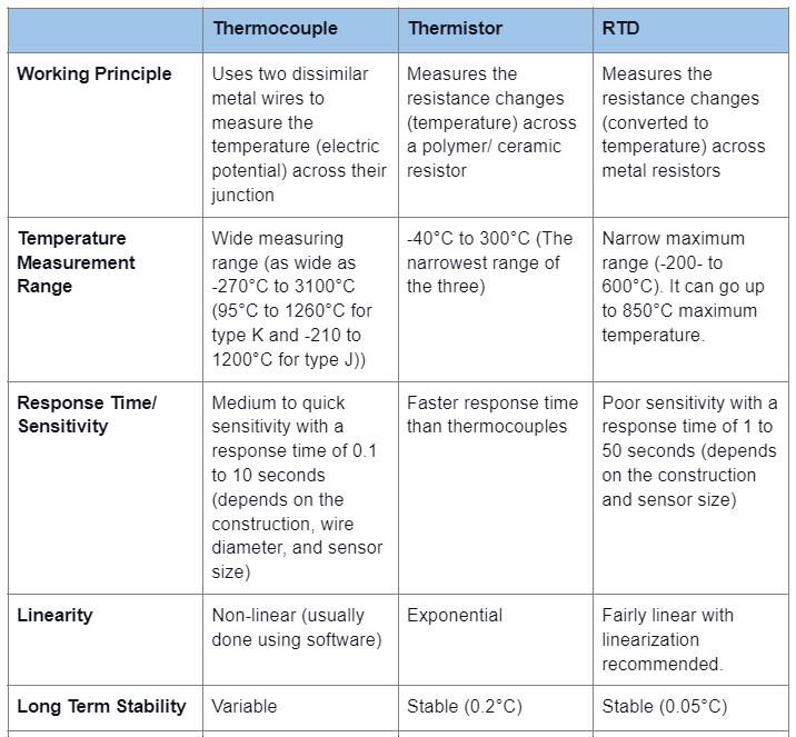 Thermocouple Thermistor RTD