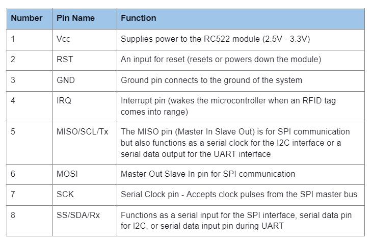 The RC522 has eight pins with the following functions.