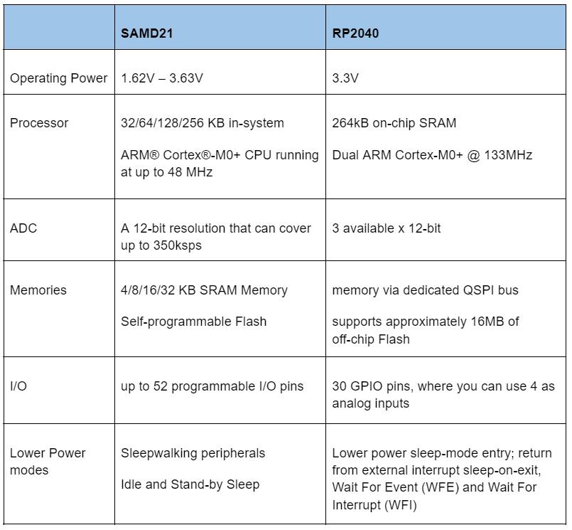 SAMD21 VS RP2040