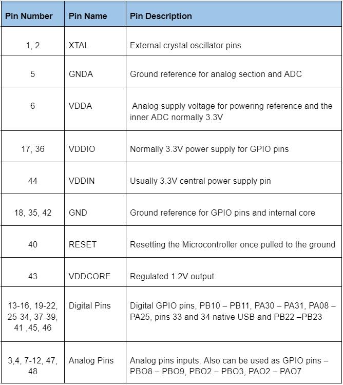 Connections of a circuit that manages LED strips in an interactive lighting prototype SAMD21 MCU Pinout Configuration