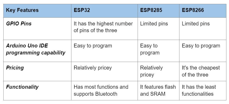 ESP8266 VS ESP32 VS ESP8285