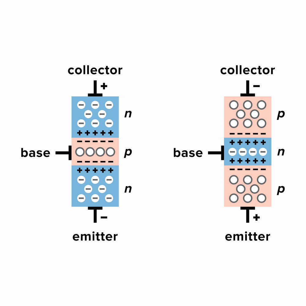 Operation principle of n-p-n and p-n-p bipolar junction transistors