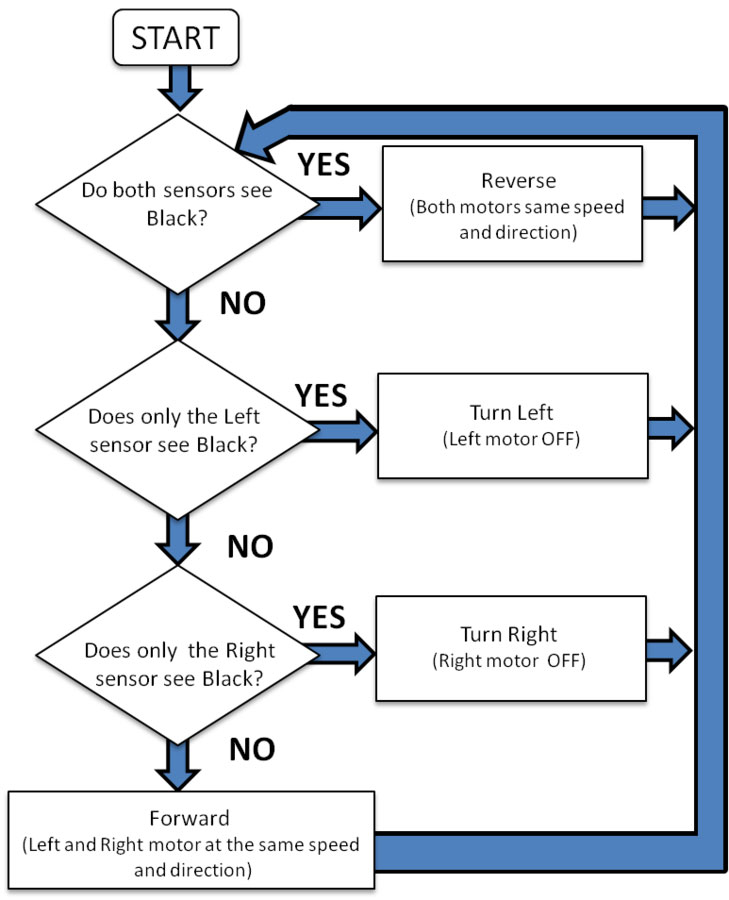 The basic flowchart for a line following robot with two IR sensors