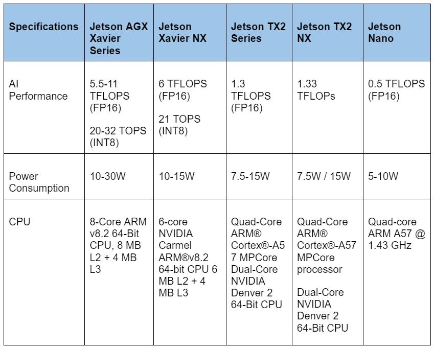 Comparison Between The NVIDIA Jetson AI Modules