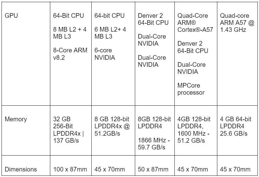 Comparison Between The NVIDIA Jetson AI Modules