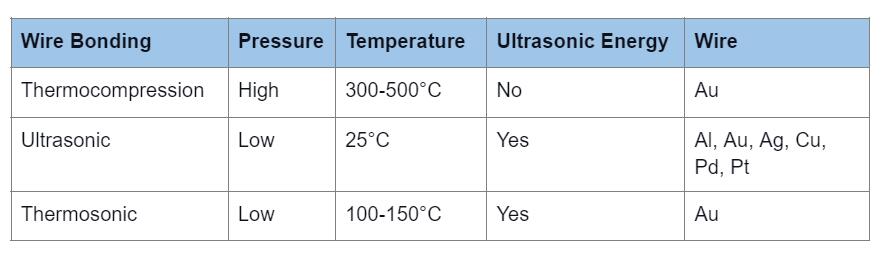 Wire Bonding
